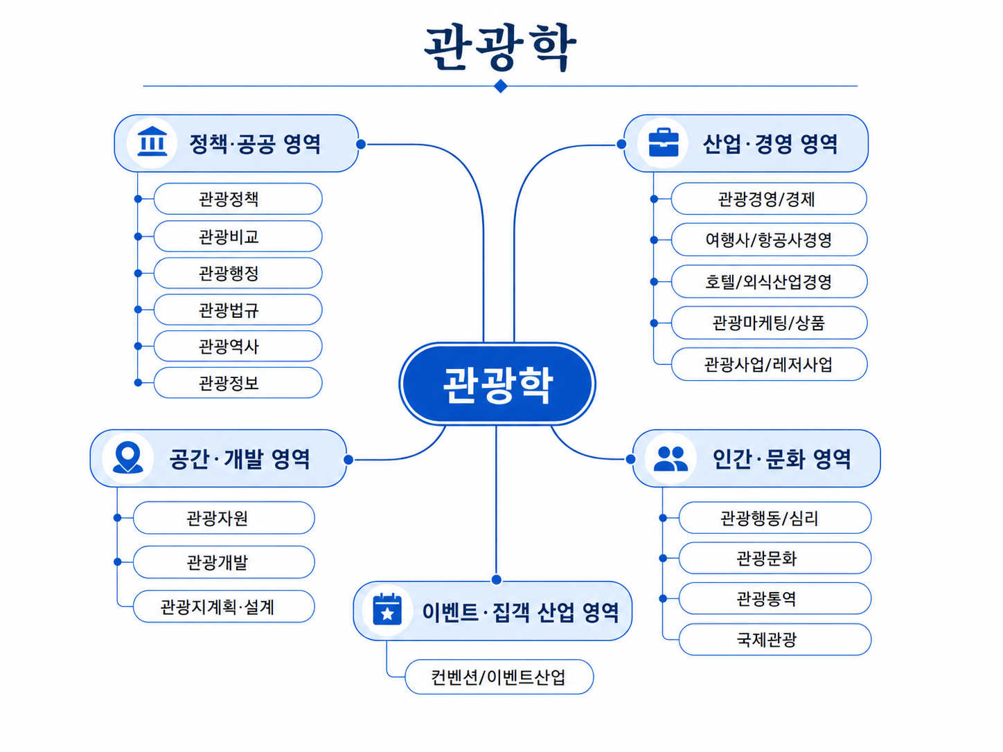 관광학 연구 분야 마인드맵